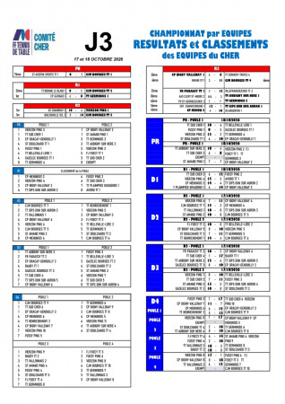 Championnat par Équipes J3 : Résultats des équipes du Cher